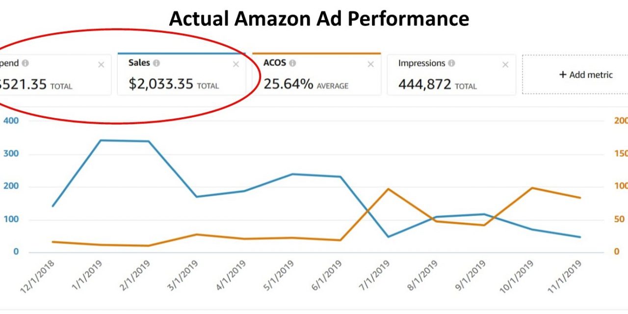 How to Create High-Performing Amazon Ads to Sell More Books